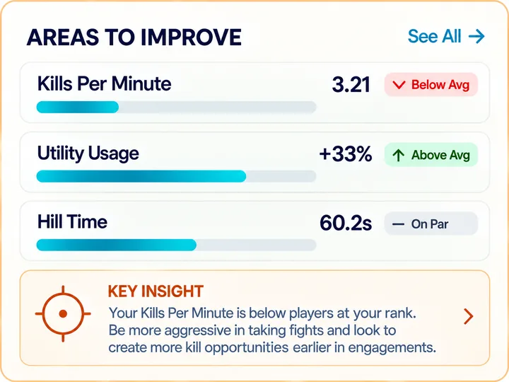 Areas to improve with a key insight.