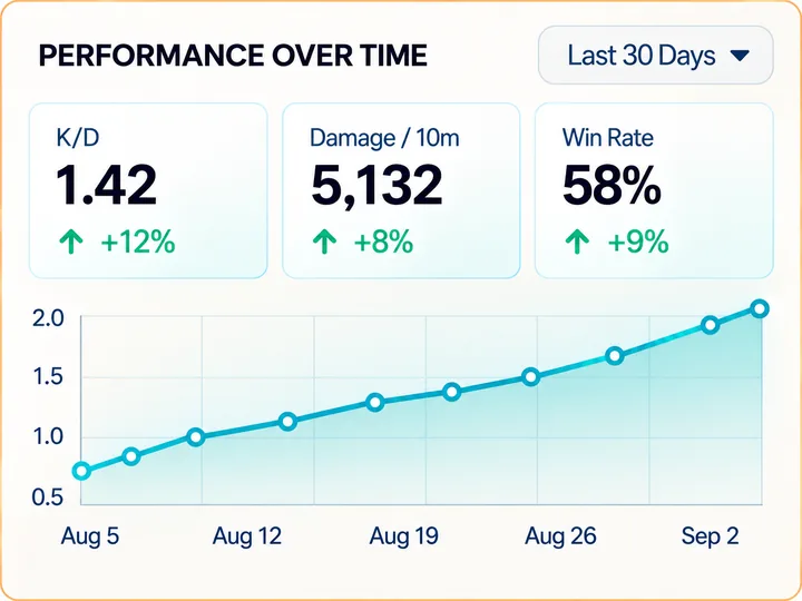 Performance over time with K/D and daily trends.