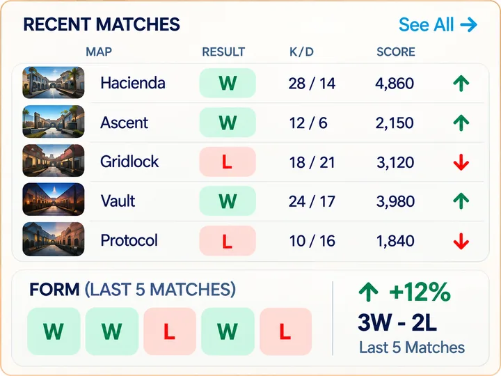 Recent matches and form over the last five matches.